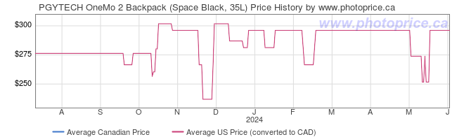 Price History Graph for PGYTECH OneMo 2 Backpack (Space Black, 35L)
