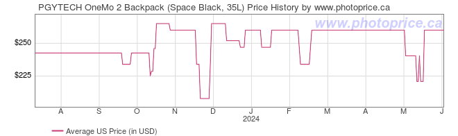 US Price History Graph for PGYTECH OneMo 2 Backpack (Space Black, 35L)