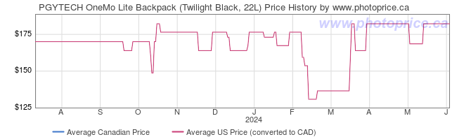 Price History Graph for PGYTECH OneMo Lite Backpack (Twilight Black, 22L)