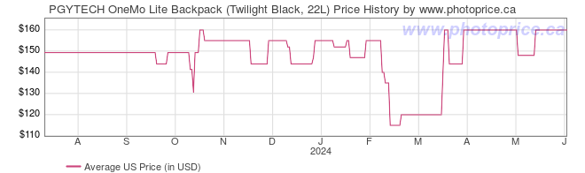 US Price History Graph for PGYTECH OneMo Lite Backpack (Twilight Black, 22L)