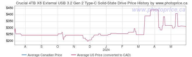 Price History Graph for Crucial 4TB X8 External USB 3.2 Gen 2 Type-C Solid-State Drive