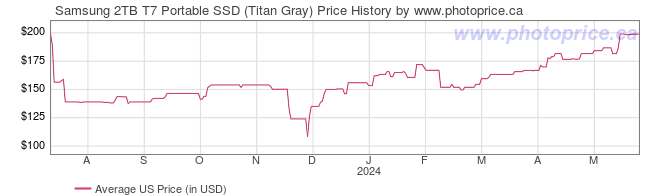 US Price History Graph for Samsung 2TB T7 Portable SSD (Titan Gray)