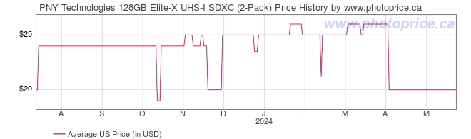 US Price History Graph for PNY Technologies 128GB Elite-X UHS-I SDXC (2-Pack)