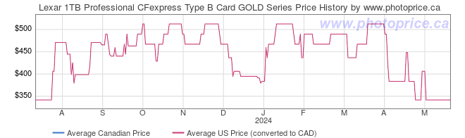 Price History Graph for Lexar 1TB Professional CFexpress Type B Card GOLD Series