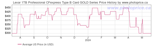 US Price History Graph for Lexar 1TB Professional CFexpress Type B Card GOLD Series
