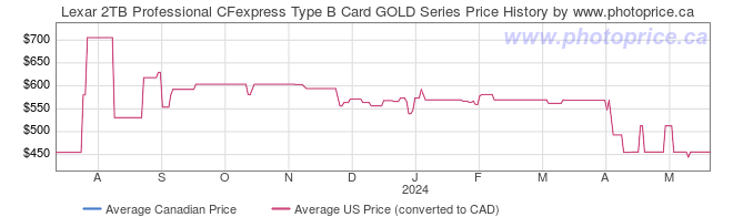 Price History Graph for Lexar 2TB Professional CFexpress Type B Card GOLD Series