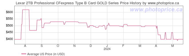 US Price History Graph for Lexar 2TB Professional CFexpress Type B Card GOLD Series