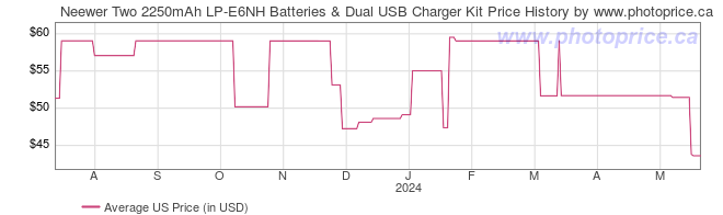 US Price History Graph for Neewer Two 2250mAh LP-E6NH Batteries & Dual USB Charger Kit