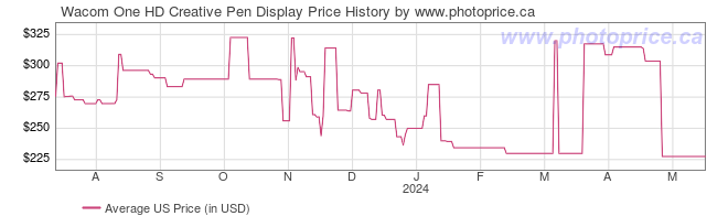 US Price History Graph for Wacom One HD Creative Pen Display