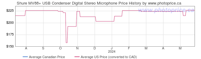 Price History Graph for Shure MV88+ USB Condenser Digital Stereo Microphone