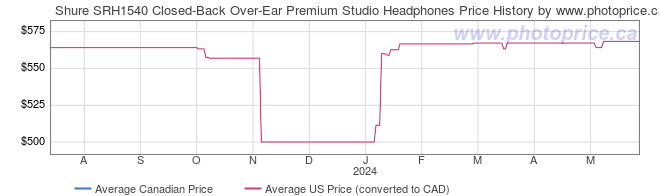 Price History Graph for Shure SRH1540 Closed-Back Over-Ear Premium Studio Headphones
