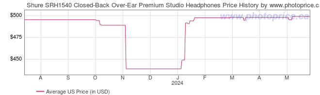 US Price History Graph for Shure SRH1540 Closed-Back Over-Ear Premium Studio Headphones