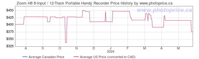Price History Graph for Zoom H8 8-Input / 12-Track Portable Handy Recorder