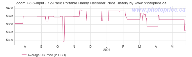 US Price History Graph for Zoom H8 8-Input / 12-Track Portable Handy Recorder