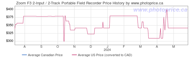 Price History Graph for Zoom F3 2-Input / 2-Track Portable Field Recorder