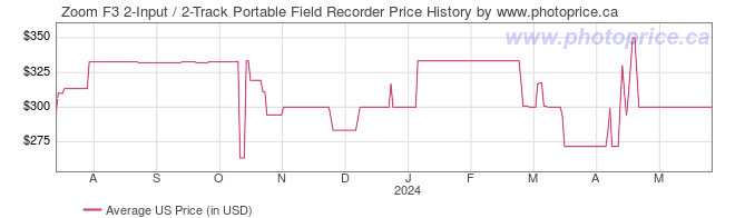 US Price History Graph for Zoom F3 2-Input / 2-Track Portable Field Recorder