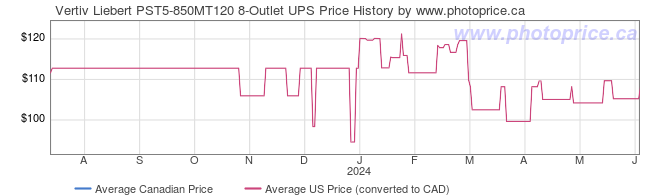 Price History Graph for Vertiv Liebert PST5-850MT120 8-Outlet UPS