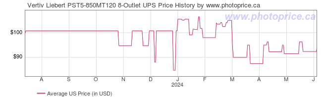 US Price History Graph for Vertiv Liebert PST5-850MT120 8-Outlet UPS
