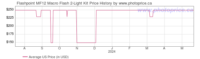US Price History Graph for Flashpoint MF12 Macro Flash 2-Light Kit