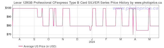 US Price History Graph for Lexar 128GB Professional CFexpress Type B Card SILVER Series