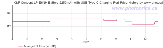 US Price History Graph for K&F Concept LP-E6NH Battery 2250mAh with USB Type C Charging Port