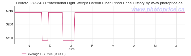 US Price History Graph for Leofoto LS-284C Professional Light Weight Carbon Fiber Tripod