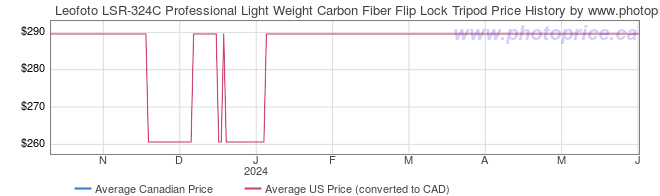 Price History Graph for Leofoto LSR-324C Professional Light Weight Carbon Fiber Flip Lock Tripod