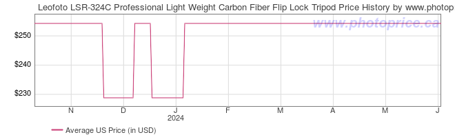 US Price History Graph for Leofoto LSR-324C Professional Light Weight Carbon Fiber Flip Lock Tripod