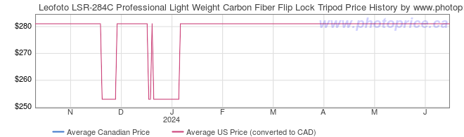 Price History Graph for Leofoto LSR-284C Professional Light Weight Carbon Fiber Flip Lock Tripod