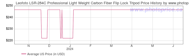 US Price History Graph for Leofoto LSR-284C Professional Light Weight Carbon Fiber Flip Lock Tripod
