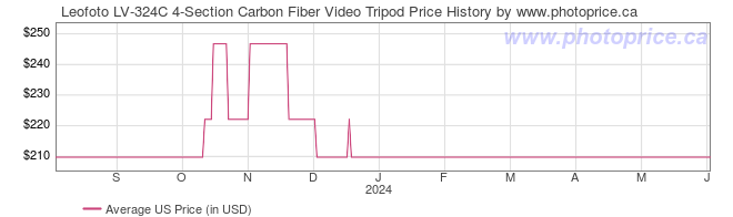 US Price History Graph for Leofoto LV-324C 4-Section Carbon Fiber Video Tripod