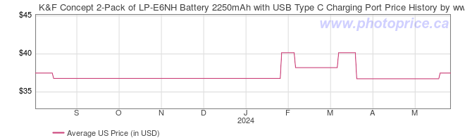 US Price History Graph for K&F Concept 2-Pack of LP-E6NH Battery 2250mAh with USB Type C Charging Port