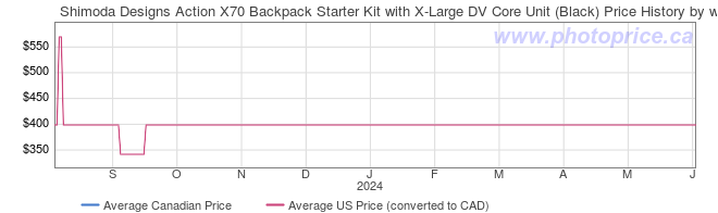Price History Graph for Shimoda Designs Action X70 Backpack Starter Kit with X-Large DV Core Unit (Black)