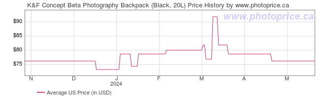 US Price History Graph for K&F Concept Beta Photography Backpack (Black, 20L)
