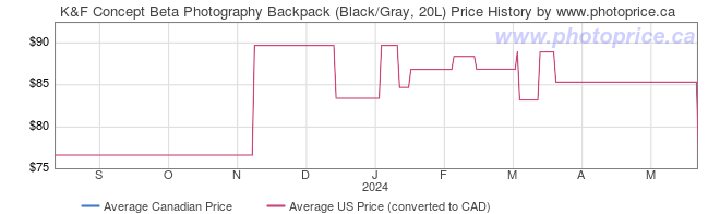 Price History Graph for K&F Concept Beta Photography Backpack (Black/Gray, 20L)