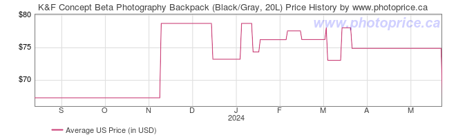 US Price History Graph for K&F Concept Beta Photography Backpack (Black/Gray, 20L)