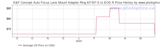 US Price History Graph for K&F Concept Auto Focus Lens Mount Adapter Ring EF/EF-S to EOS R