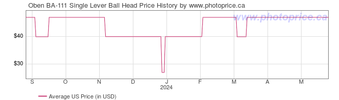 US Price History Graph for Oben BA-111 Single Lever Ball Head