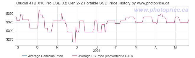 Price History Graph for Crucial 4TB X10 Pro USB 3.2 Gen 2x2 Portable SSD