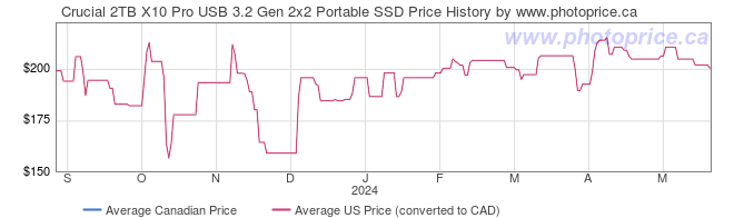 Price History Graph for Crucial 2TB X10 Pro USB 3.2 Gen 2x2 Portable SSD