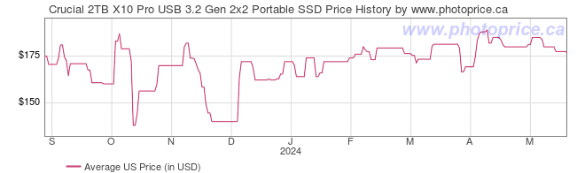 US Price History Graph for Crucial 2TB X10 Pro USB 3.2 Gen 2x2 Portable SSD