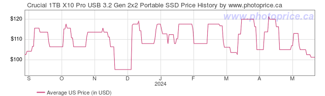 US Price History Graph for Crucial 1TB X10 Pro USB 3.2 Gen 2x2 Portable SSD