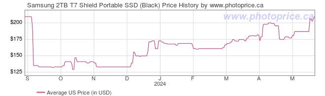 US Price History Graph for Samsung 2TB T7 Shield Portable SSD (Black)