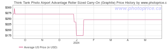 US Price History Graph for Think Tank Photo Airport Advantage Roller Sized Carry-On (Graphite)