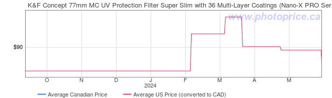 Price History Graph for K&F Concept 77mm MC UV Protection Filter Super Slim with 36 Multi-Layer Coatings (Nano-X PRO Series)