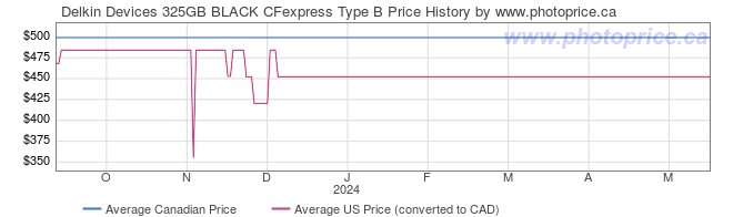 Price History Graph for Delkin Devices 325GB BLACK CFexpress Type B
