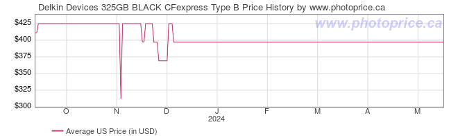 US Price History Graph for Delkin Devices 325GB BLACK CFexpress Type B