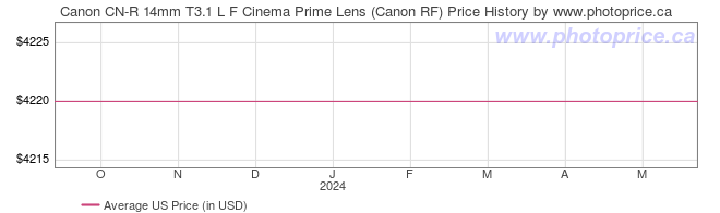 US Price History Graph for Canon CN-R 14mm T3.1 L F Cinema Prime Lens (Canon RF)
