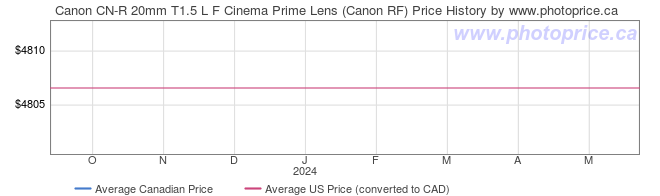 Price History Graph for Canon CN-R 20mm T1.5 L F Cinema Prime Lens (Canon RF)