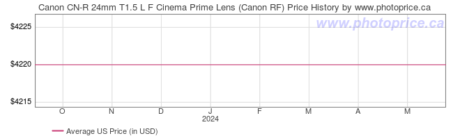US Price History Graph for Canon CN-R 24mm T1.5 L F Cinema Prime Lens (Canon RF)